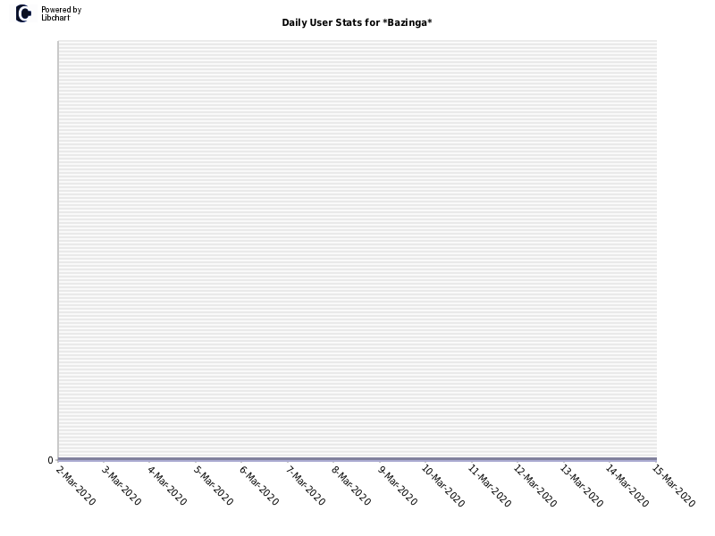 Daily User Stats for *Bazinga*